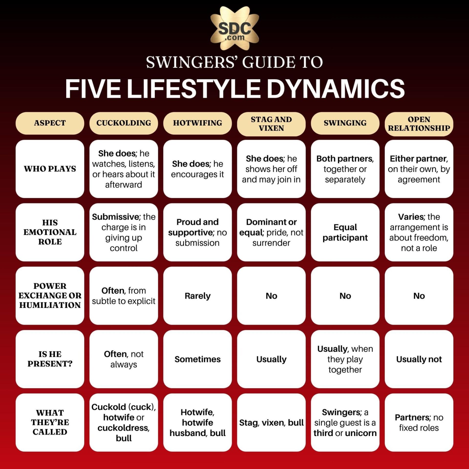 lifestyle dynamics comparison chart SDC chart comparing cuckolding, hotwifing, stag and vixen, swinging, and open relationships across roles, power, and terms