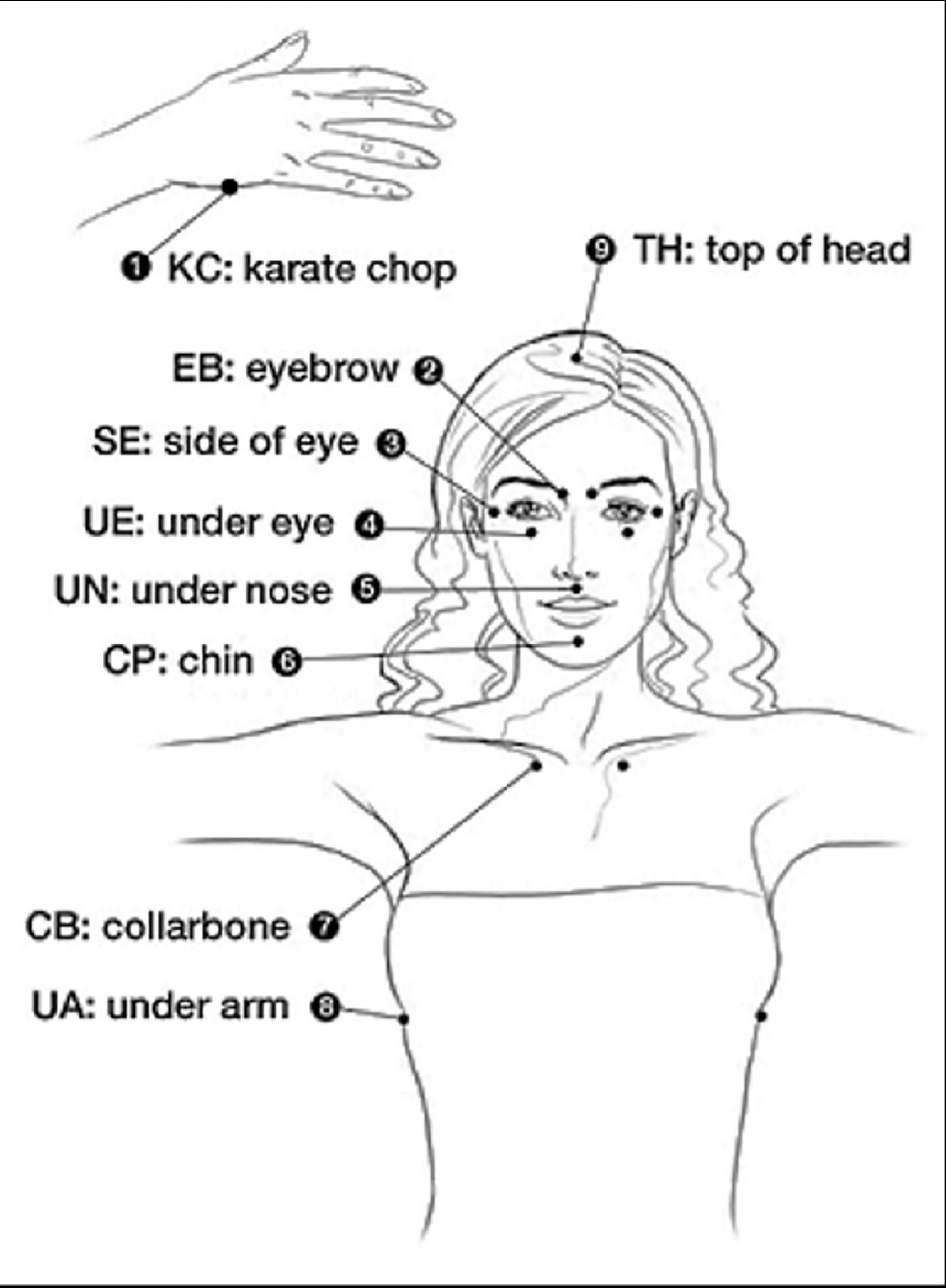 EFT Tapping Diagram