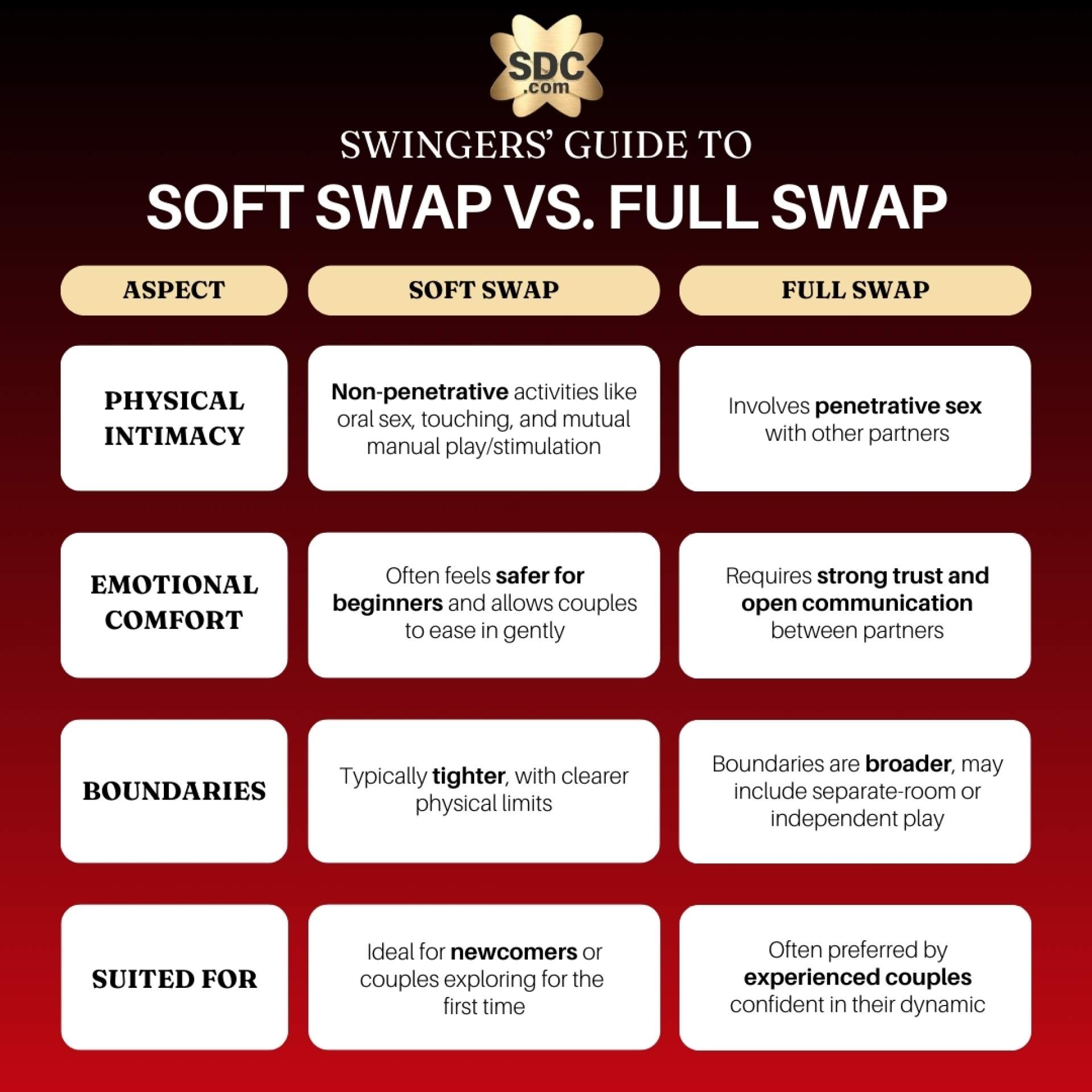 SDC Soft Swap vs Full Swap Swinging Lifestyle